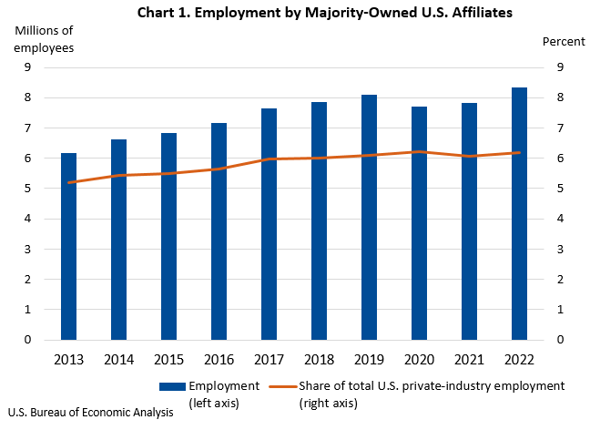 Activities of U.S. Affiliates of Foreign Multinational Enterprises, 2022