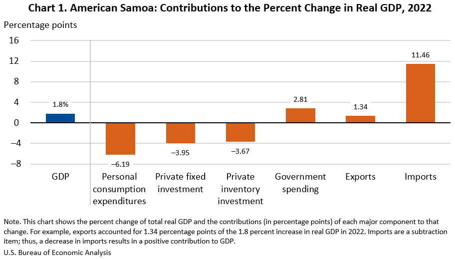 Gross Domestic Product for American Samoa, 2022