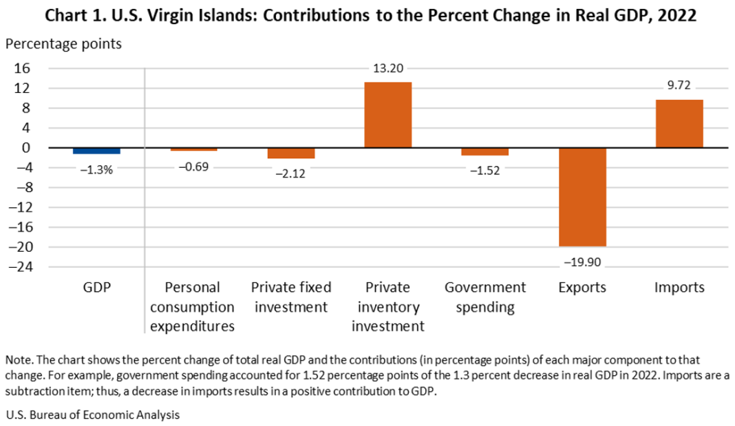 Gross Domestic Product for the U.S. Virgin Islands, 2022
