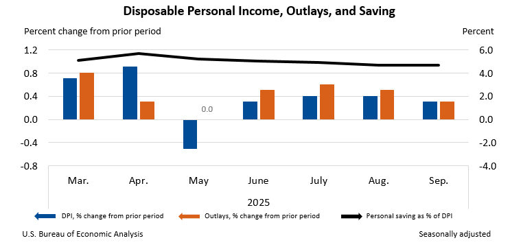 Disposable Personal Income, Outlays, and Saving