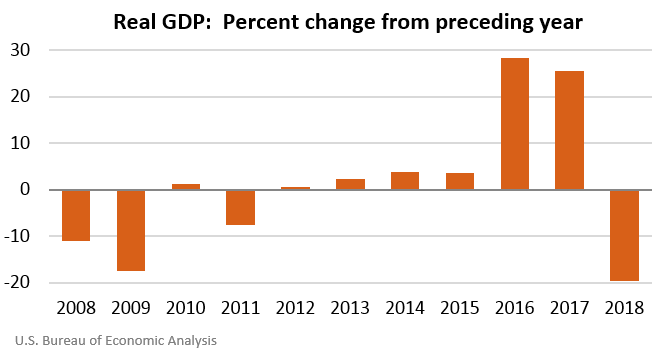 Real GDP:  Percent change from preceding year