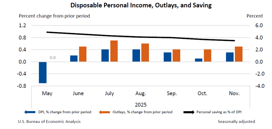 Personal Income and Outlays, October and November 2025
