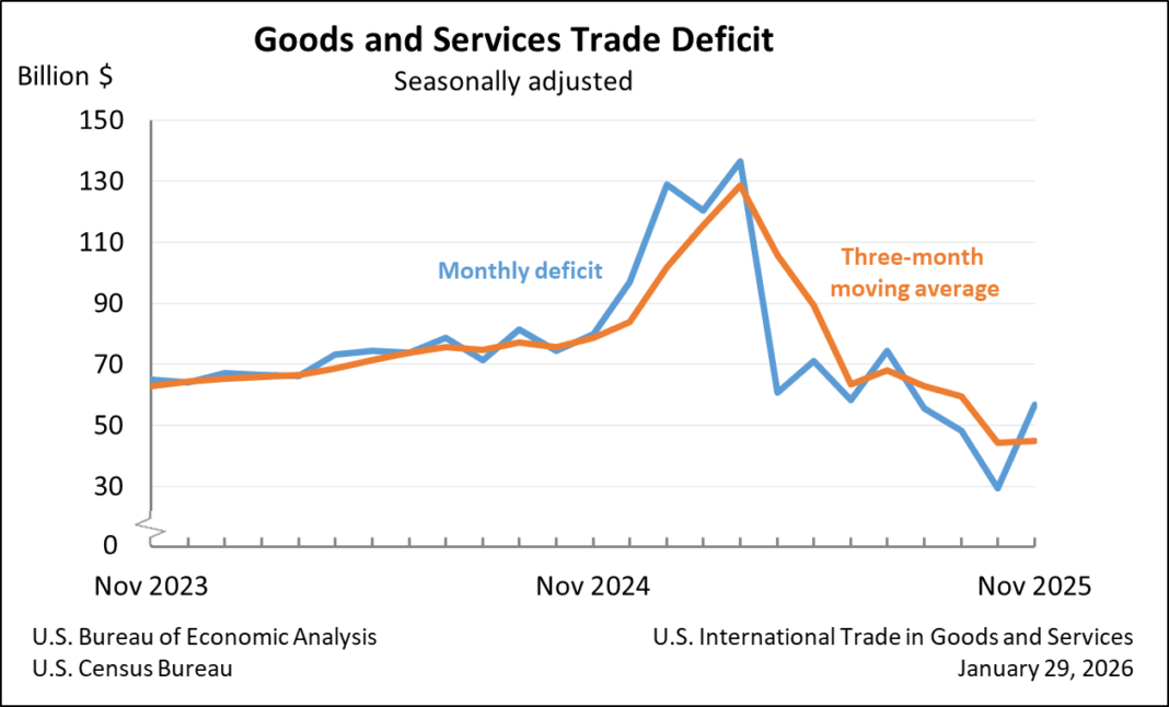 U.S. International Trade in Goods and Services, November 2025