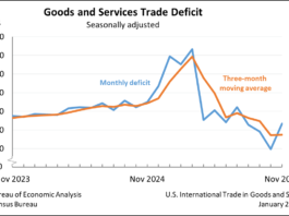 Goods and Services Trade Deficit: Seasonally adjusted