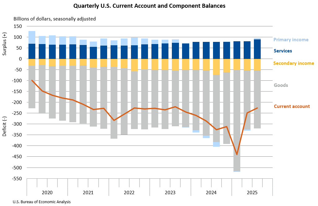 U.S. International Transactions, 3rd Quarter 2025