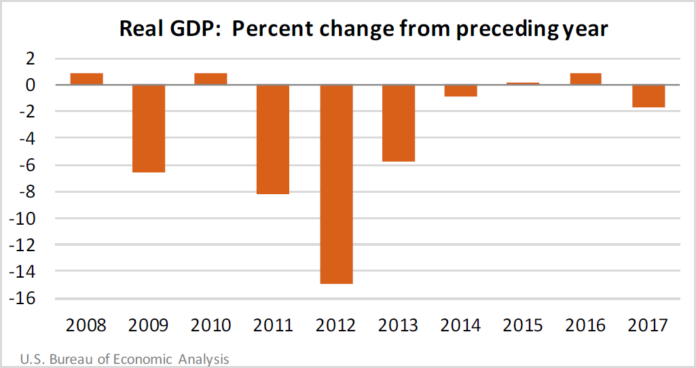 Real GDP: Percent change from preceding year
