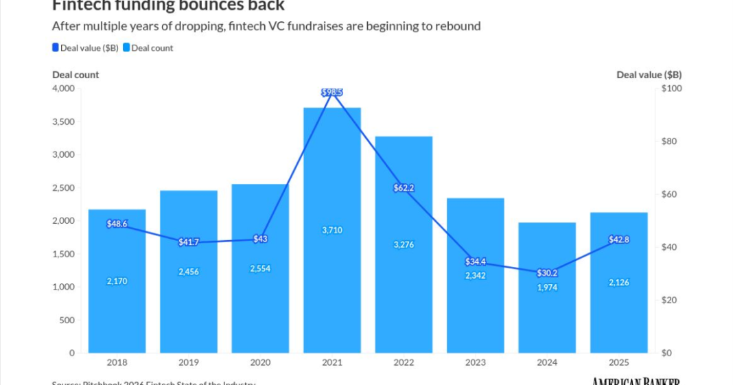 2025 fintech funding saw fewer but bigger deals