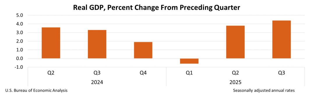 Gross Domestic Product, 3rd Quarter 2025 (Updated Estimate), GDP by Industry, and Corporate Profits (Revised)