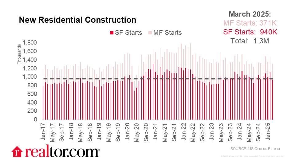New Construction Finishes 2025 Behind 2024’s Pace