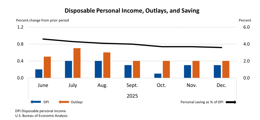 Personal Income and Outlays, December 2025