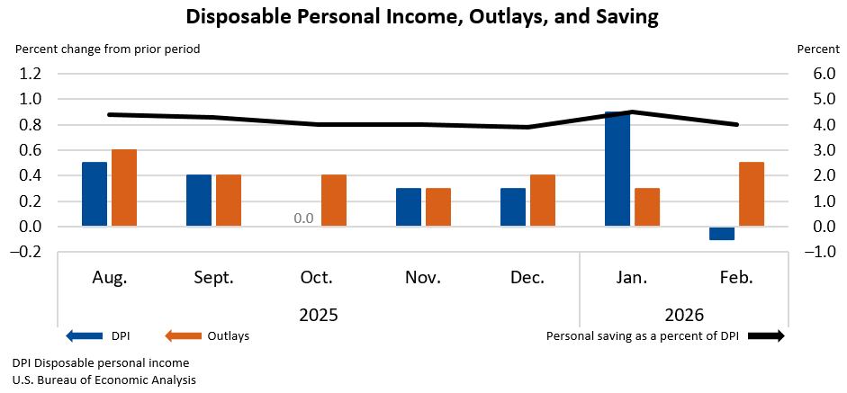 Personal Income and Outlays, February 2026