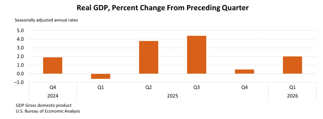 Real GDP, Percent Change From Preceding Quarter