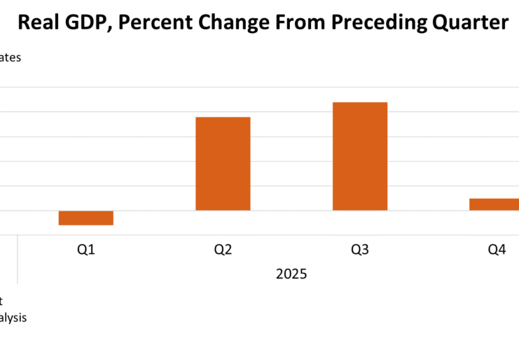 Real GDP, Percent Change From Preceding Quarter