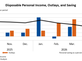 Disposable Personal Income, Outlays, and Saving