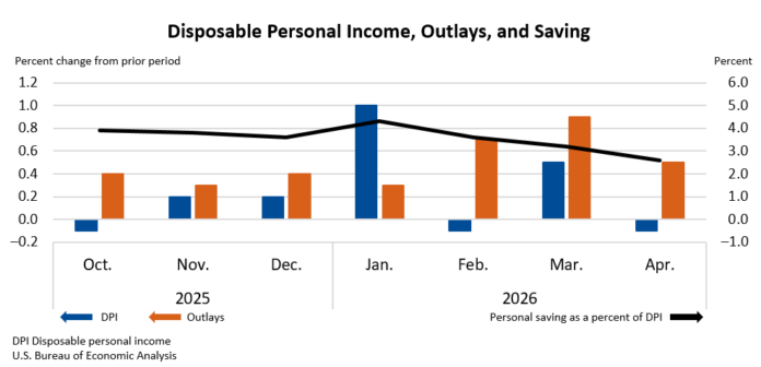 Disposable Personal Income, Outlays, and Saving