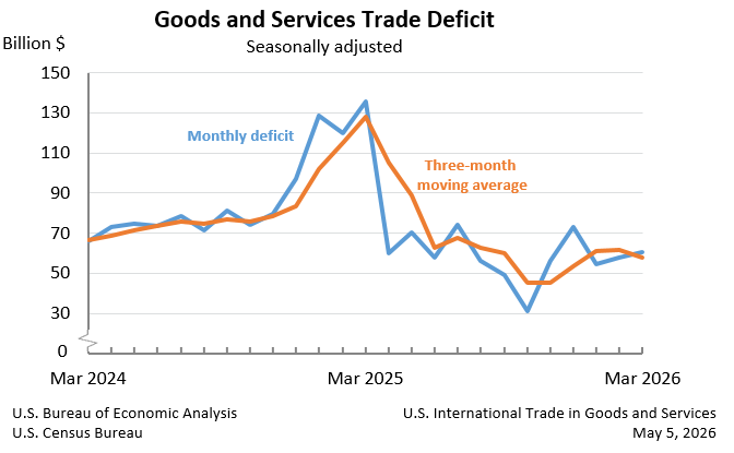 Goods and Services Trade Deficit: Seasonally adjusted