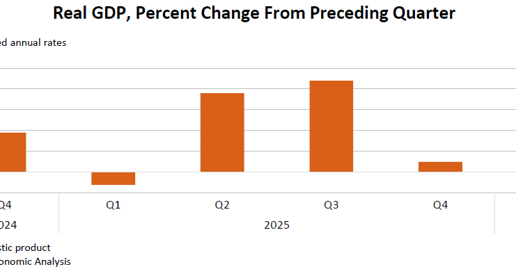 Real GDP: Percent change from preceding quarter