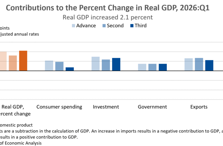 Contributions to Percent Change in Real GDP