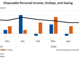 Disposable Personal Income, Outlays, and Saving