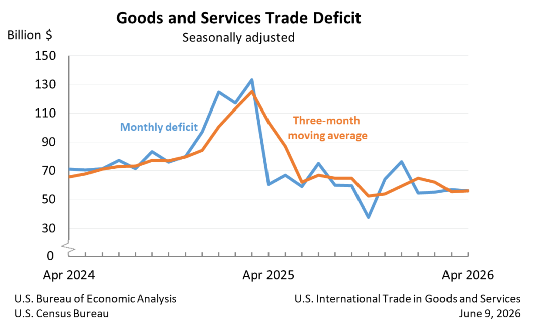 Goods and Services Trade Deficit: Seasonally adjusted
