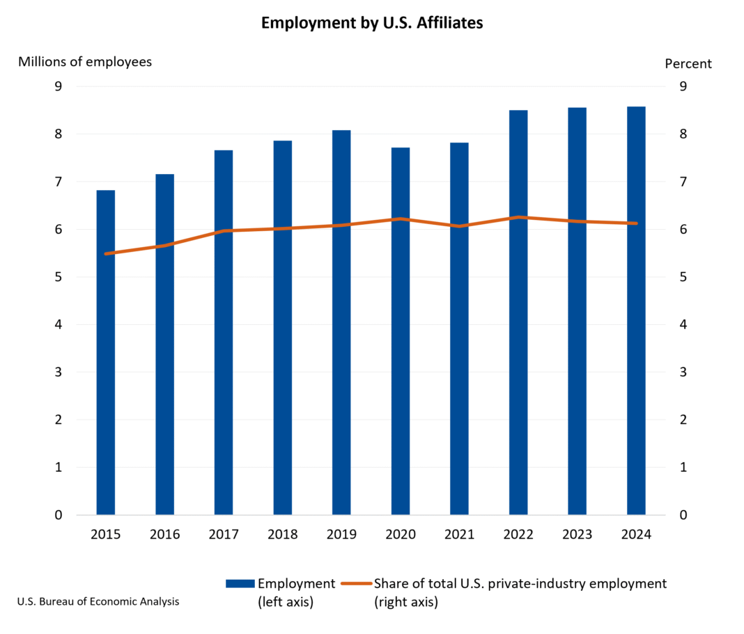 Activities of U.S. Affiliates of Foreign Multinational Enterprises, 2024