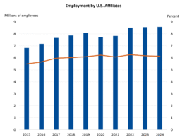 Employment by Majority-Owned U.S. Affiliates