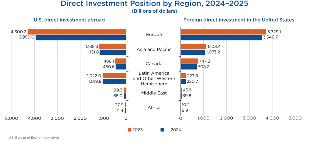 Direct Investment by Country and Industry, 2025
