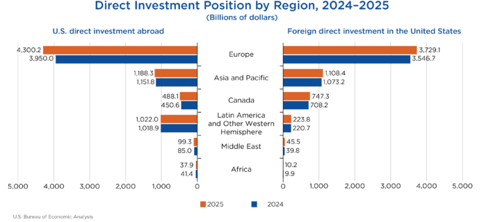 Chart of Direct Investment Positions, 2024-2025