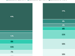 How wide is the gender pay gap among financial advisors?