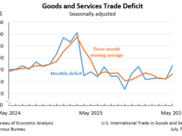 Goods and Services Trade Deficit: Seasonally adjusted
