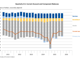 Quarterly U.S. Current-Account and Component Balances
