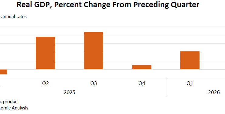 Real GDP, Percent Change From Preceding Quarter