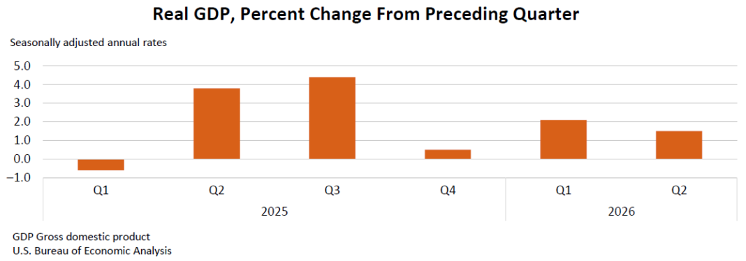 GDP (Second Estimate) and Corporate Profits, 2nd Quarter 2026