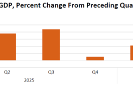GDP (Second Estimate) and Corporate Profits, 2nd Quarter 2026 Real GDP: Percent Change from Preceding Quarter