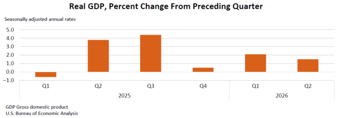 Real GDP: Percent Change from Preceding Quarter