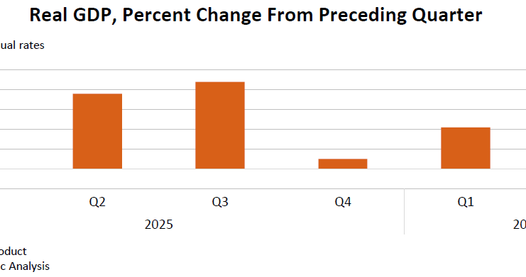 Real GDP: Percent Change from Preceding Quarter