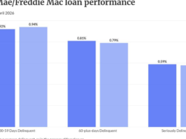 Loan modifications rose ahead of policy transition: FHFA Loan modifications rose ahead of policy transition: FHFA
