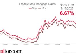 Mortgage Rates Fall 2 Basis Points, Remain in Elevated Range