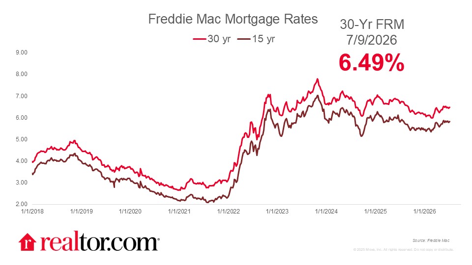 Mortgage Rates Rise to 2026 High of 6.69%, Though Potential for Strait of Hormuz Opening Could Offer Relief