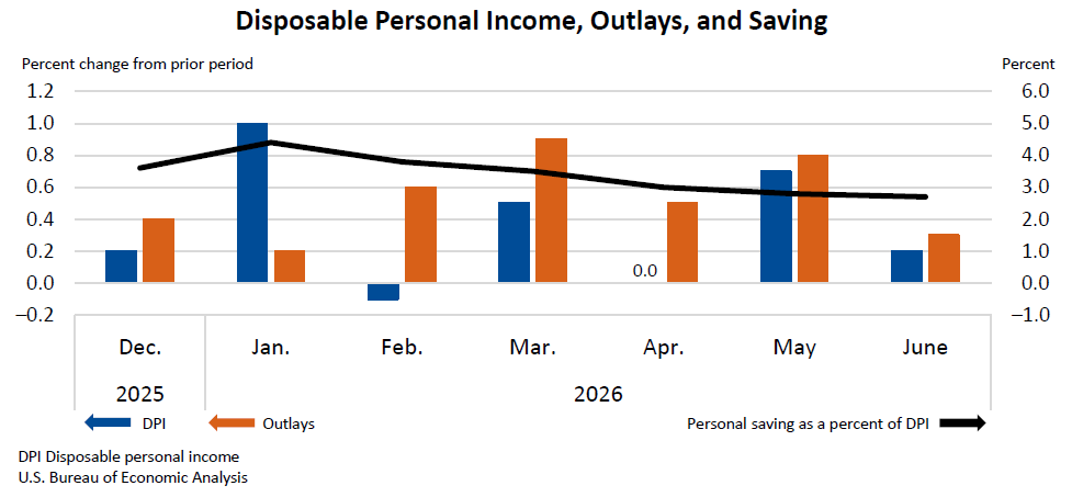 Disposable Personal Income, Outlays, and Saving