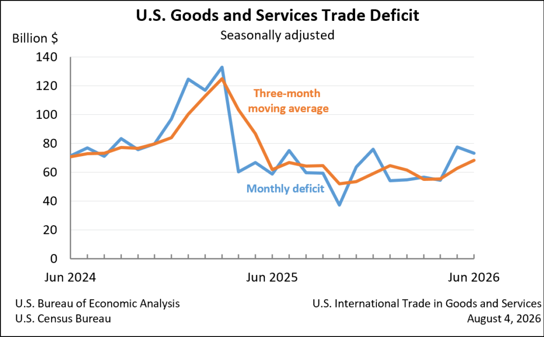 Goods and Services Trade Deficit: Seasonally adjusted