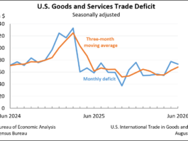 Goods and Services Trade Deficit: Seasonally adjusted