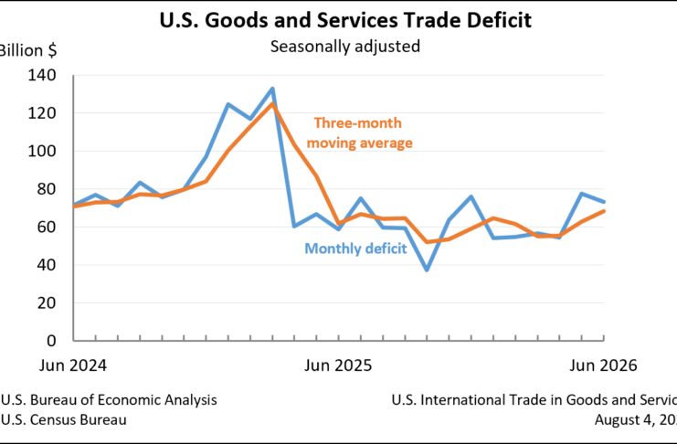 Goods and Services Trade Deficit: Seasonally adjusted