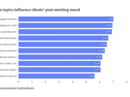 Advisors think they're good listeners. 12K AI-tracked meetings suggest otherwise