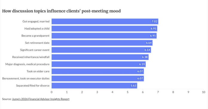 Advisors think they're good listeners. 12K AI-tracked meetings suggest otherwise