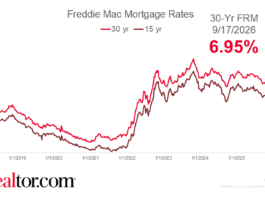 Mortgage Rates Jump to 6.95%, Highest Since January 2025