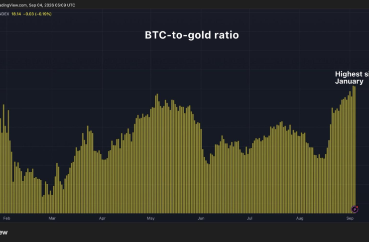 One full bitcoin now buys a little more than 18 ounces of gold, the most since January