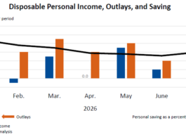 Disposable Personal Income, Outlays, and Saving