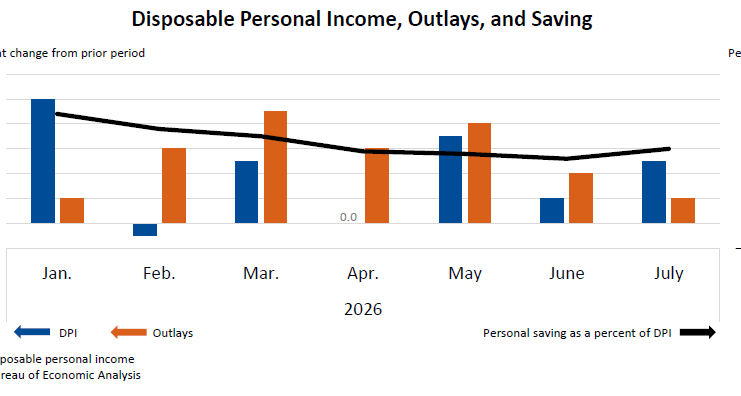 Disposable Personal Income, Outlays, and Saving