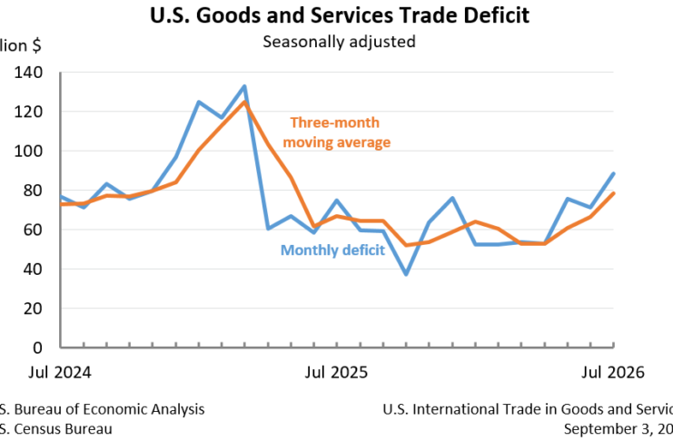 Goods and Services Trade Deficit: Seasonally adjusted